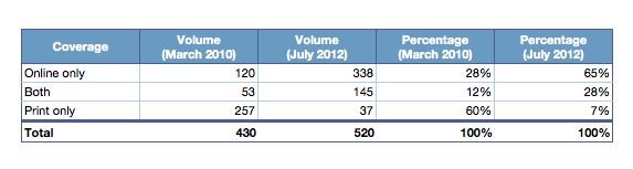 2Overall_Volume_2010_V_2012