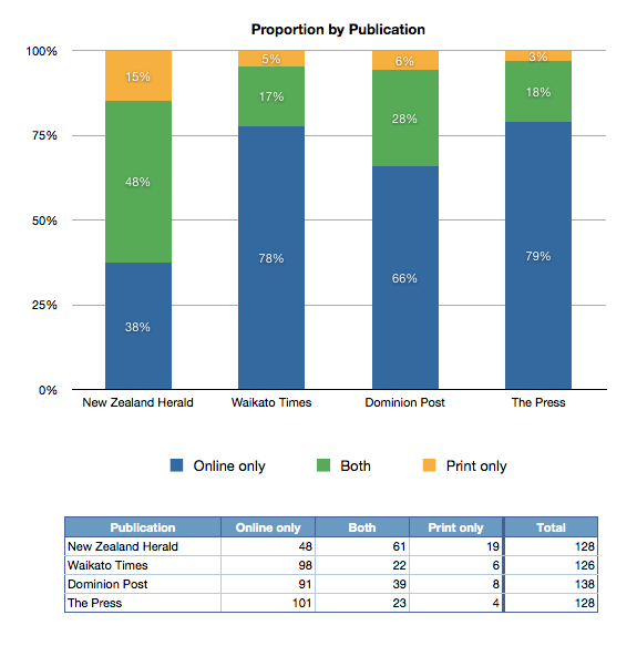 3Proportion_By_Publication_2012