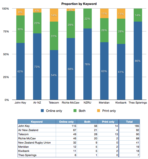 5Proportion_By_Keyword_2012_V2